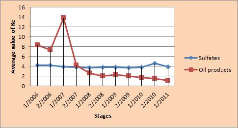 Drawing 4.3 – The graph of change of concentration of sulfates and oil products